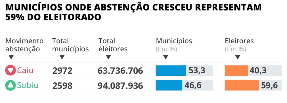 Abstenção de idosos em cidades-chave e risco de desmobilização desafiam Lula e Flávio Bolsonaro
