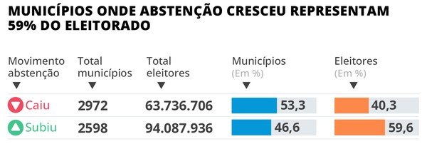 Abstenção de idosos em cidades-chave e risco de desmobilização desafiam Lula e Flávio Bolsonaro