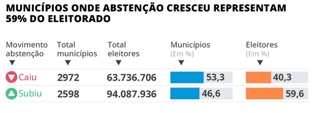 Abstenção de idosos em cidades-chave e risco de desmobilização desafiam Lula e Flávio Bolsonaro
