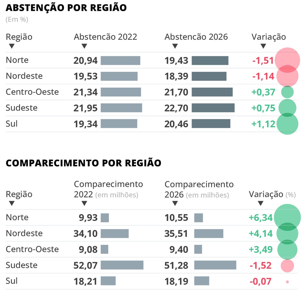 Abstenção no pleito de 2026 — Foto: Editoria de Arte